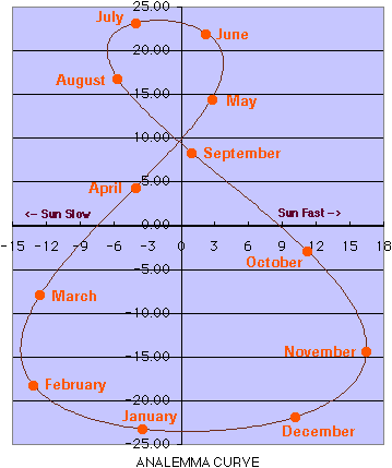 graphic figure of eqn of time