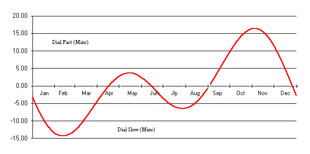 equation of time in graph form