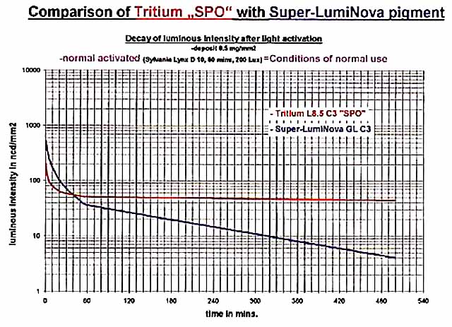 decay comparison graph