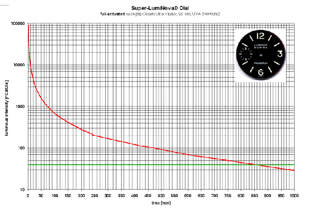 panerai dial decay graph
