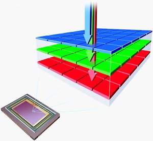 Foveon's X3 image sensor, demonstrating how light penetrates to the different layers of 'stacked' cells. Courtesy of Foveon, with modifications by Michael R. Tomkins. Click for a bigger picture!