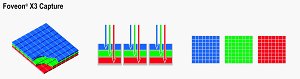 How Foveon X3 CMOS-based cameras record color information. Courtesy of Foveon, with modifications by Michael R. Tomkins. Click for a bigger picture!