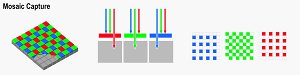 How traditional CCD or CMOS-based cameras record color information. Courtesy of Foveon, with modifications by Michael R. Tomkins. Click for a bigger picture!