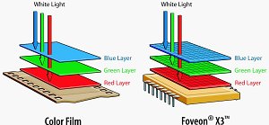 Foveon compares how film and the X3 sensor capture color. Courtesy of Foveon, with modifications by Michael R. Tomkins. Click for a bigger picture!