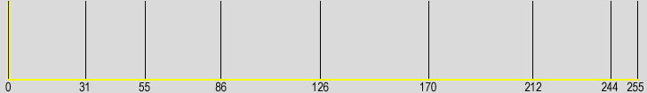 zone histogram