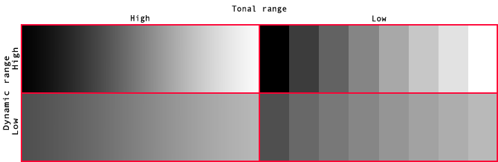 dynamic and tonal range